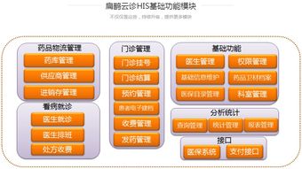 鵲橋科技扁鵲云診HIS系統 賦能智能醫療，引領互聯網科技新紀元