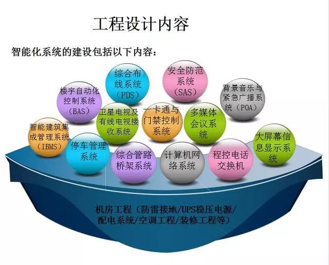 入門級智能化弱電工程系統知識介紹 智能控制系統集成
