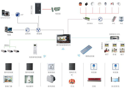 波創智能家居解決方案 智能控制系統集成，開啟全屋智慧生活