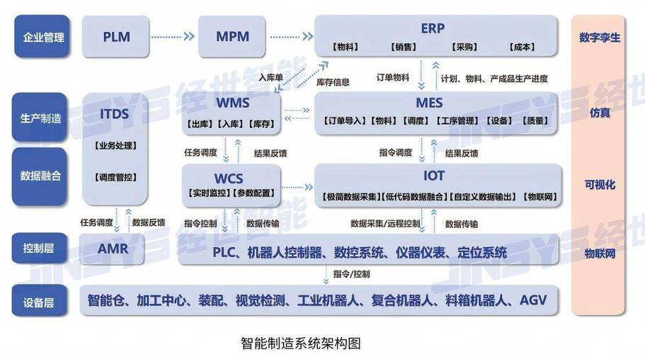 集成智能倉儲,具身機器人,mes,wms及數字孿生系統,采用工業物聯網與低