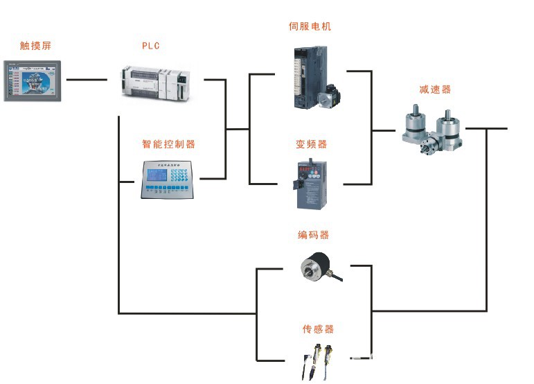 詳情描述  本公司具有較強的自動化系統集成能力,可根據